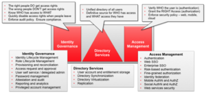 Capabilities of Identity and Access Management