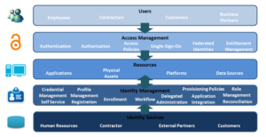 Components of Identity and Access Management