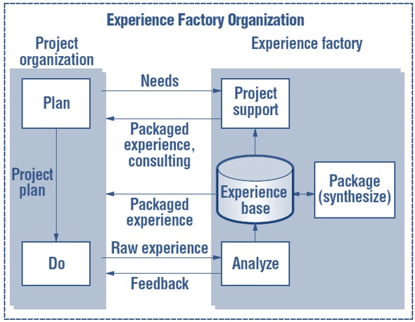 Experience Factory Organization