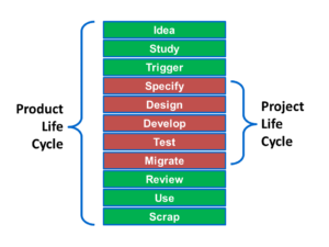 Product Lifecycle 2